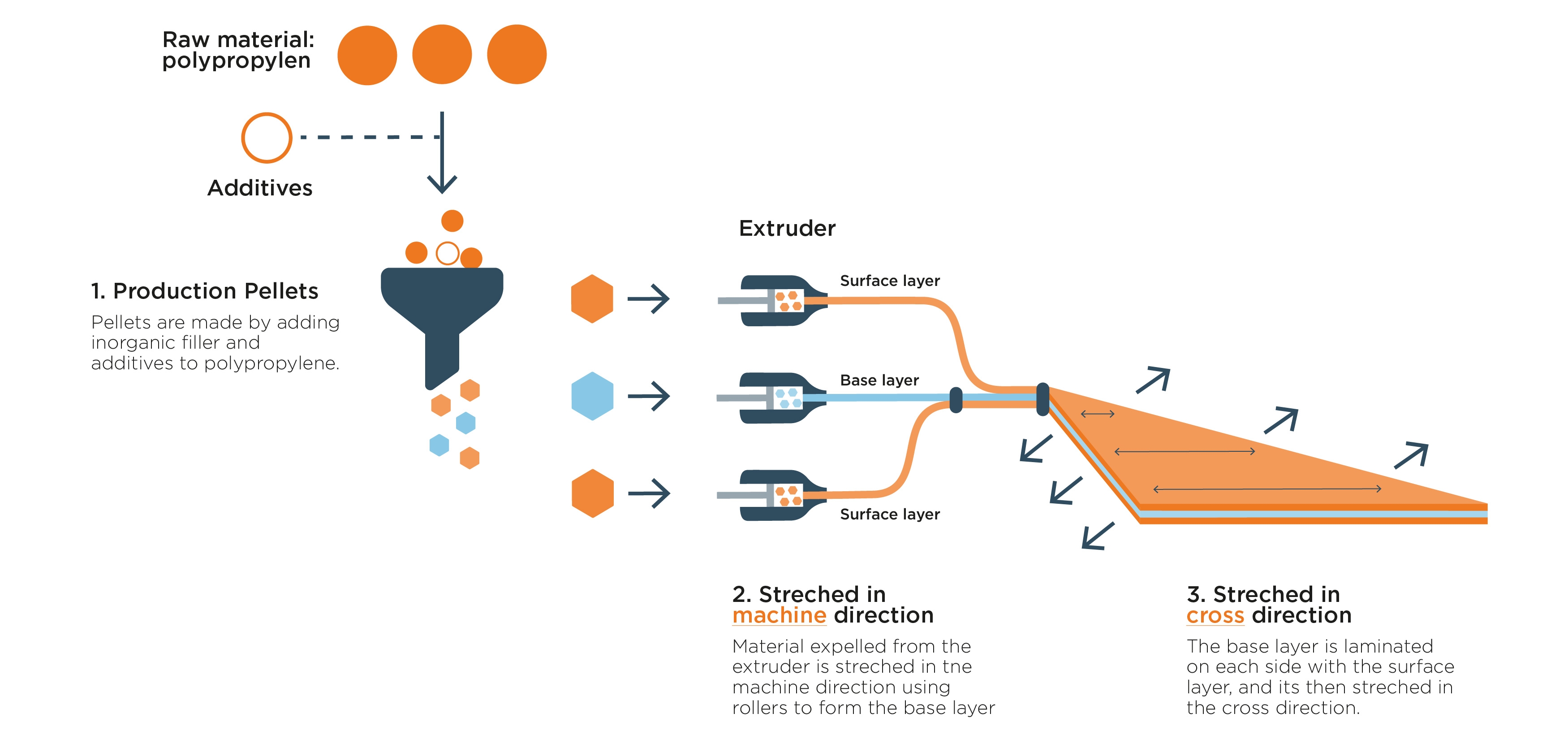 YUPO Production Process Infographic